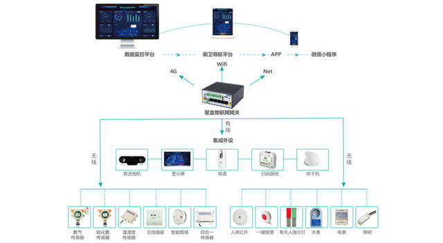 順舟智能 以物聯網方案賦能智慧社區，打造遠程數字化管理與數字監控新生態