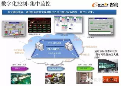 重磅PPT推薦 | 數字化工廠的規劃、設計與智能監控系統開發
